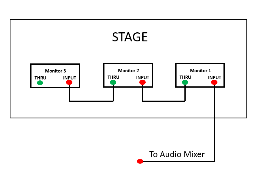 Active Stage Monitor Setup Diagram