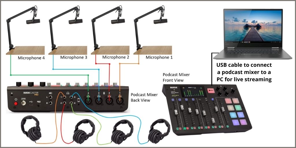 connection diagram for using a podcasting mixer in a live stream.