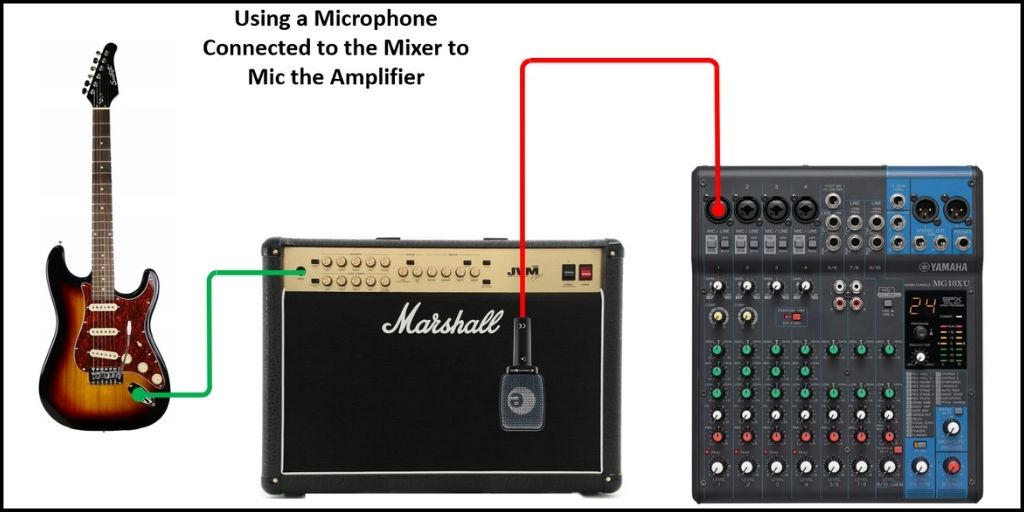 Diagram for connecting a guitar amp to an audio mixer using a microphone.