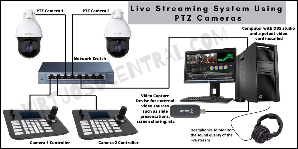 How to Build a budget Live Streaming System Using PTZ Cameras ...