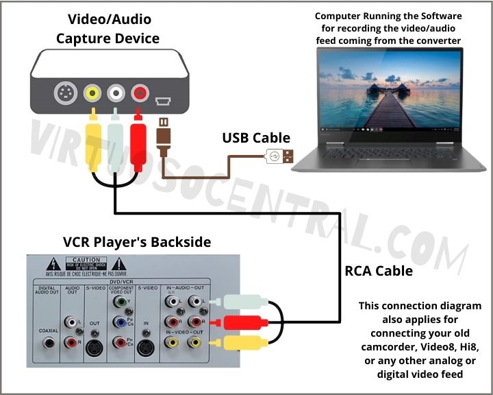 Connection Diagram to Convert VHS Tapes to Digital Format Using a Capture Device