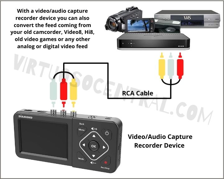 Connection Diagram to Convert VHS Tapes to Digital Format Using a Standalone Video Converter/recorder