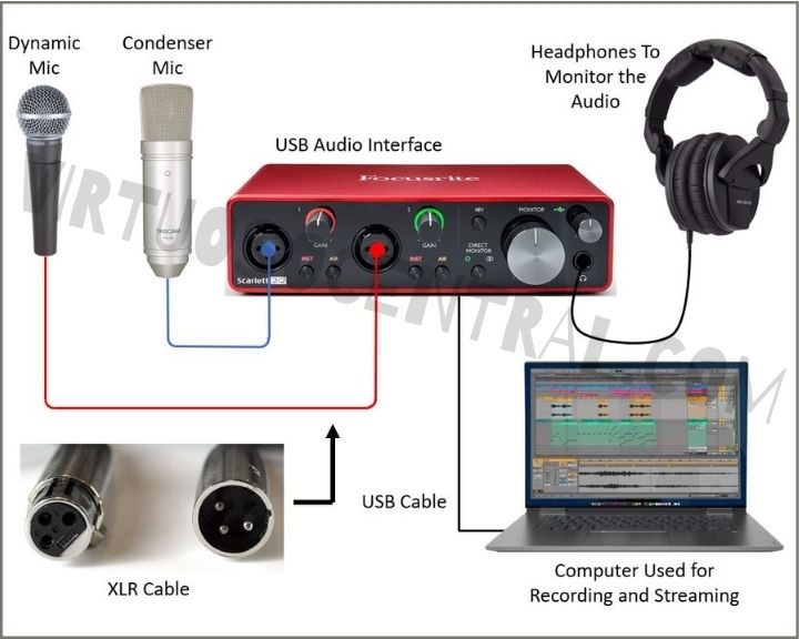 diagram showing how to connect an XLR mic to a pc using an audio interface.