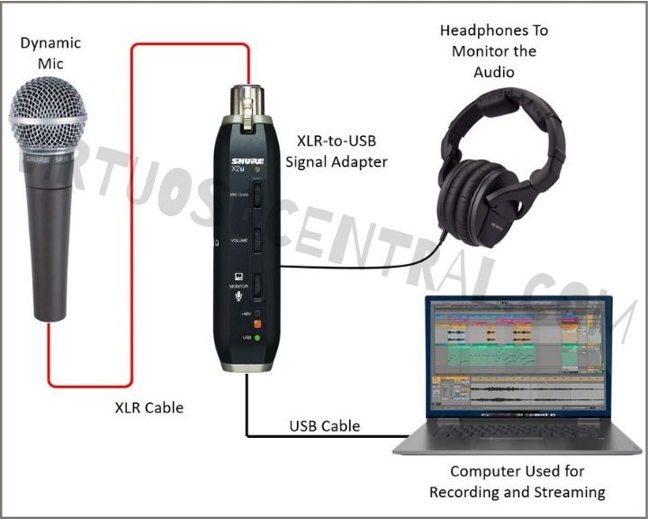 diagram showing how to connect an XLR dynamic or condenser mic to a pc using a USB signal adapter.