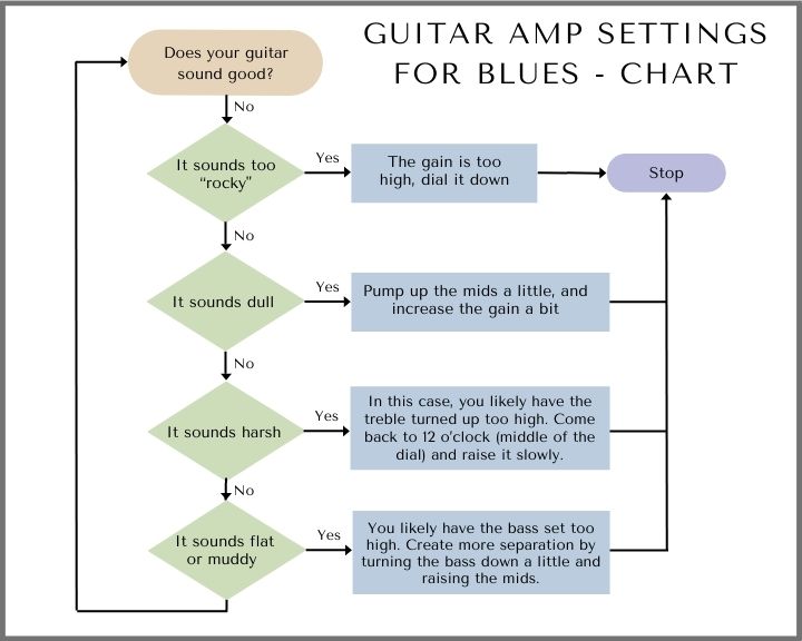 Guitar Amp Settings for Blues Flowchart Diagram Cheatsheet