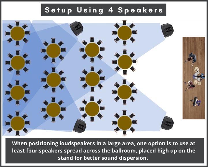 Diagram showing how to position PA speakers to cover a large area or ballroom. This setup uses 4 speakers.