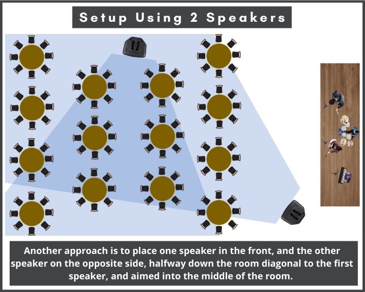 Diagram showing how to position PA speakers to cover a large area. This setup uses two speakers.