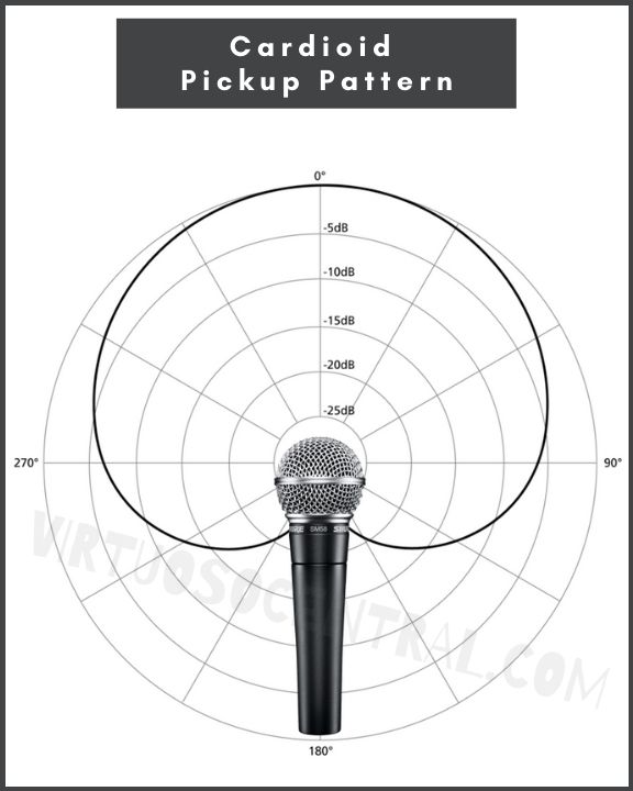 graph representing the pickup pattern of a cardioid microphone