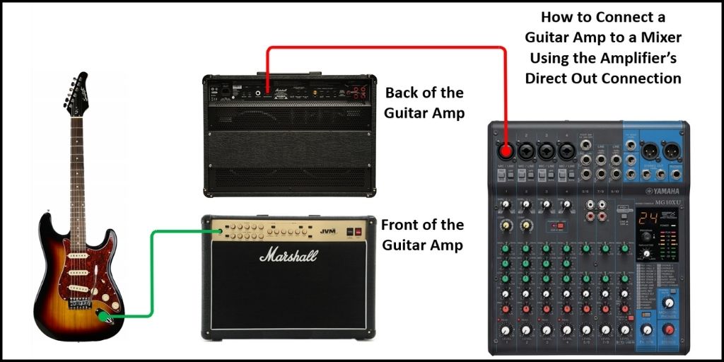 This image is a diagram that shows how to connect a guitar amp to a mixer using the amps direct out connection