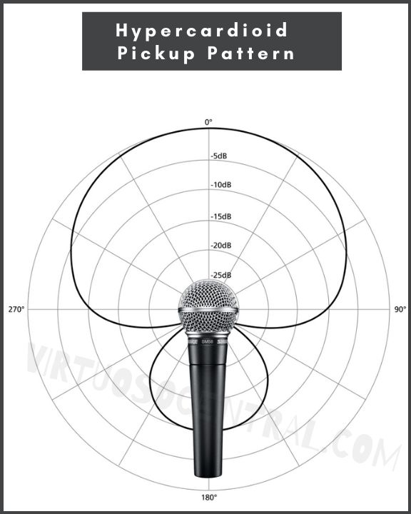 graph representing the pickup pattern of a hypercardioid microphone
