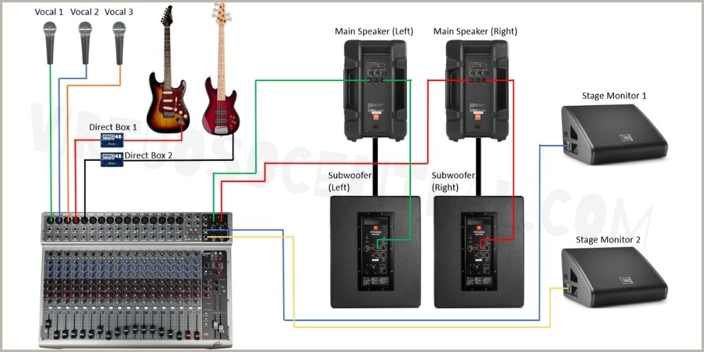 Live Sound Setup (PA Setup) Diagram Using Powered or Active Speakers