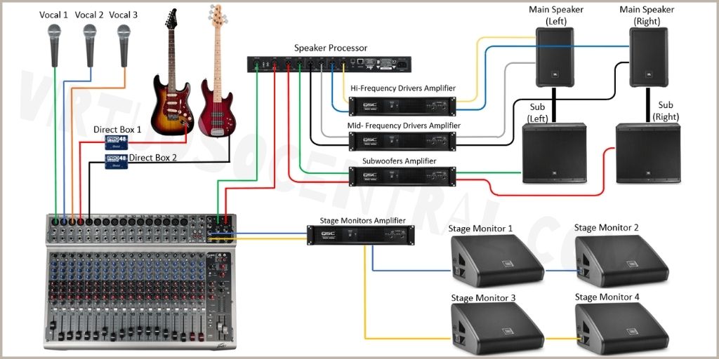 Live Sound Setup (PA Setup) Diagram Using Passive Speakers