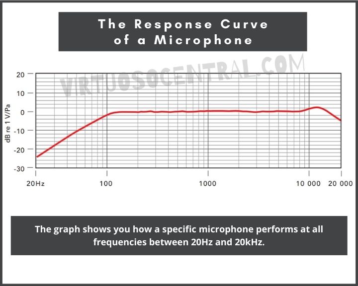 graph showing the frequency response curve of a microphone