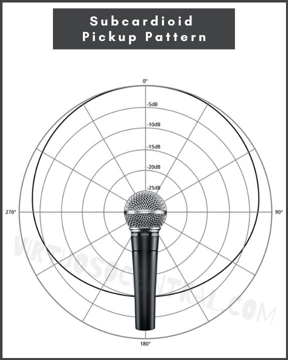 graph representing the pickup pattern of a subcardioid microphone