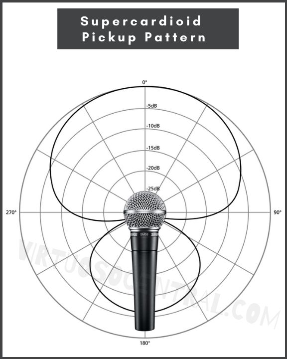 graph representing the pickup pattern of a supercardioid microphone
