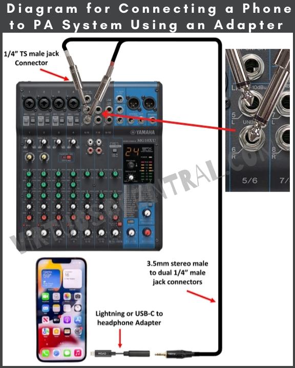 This is a diagram for connecting a phone to an audio mixer or PA system using a lightning or USB-C headphone adapter and  a 3.5mm to dual 1/4" jacks. 