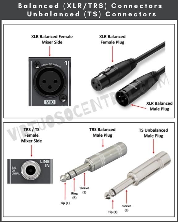 this image shows the XLR balanced connector in male, female, and mixer side configuration. It also shows balanced TRS 1/4" and TS 1/4" connectors.