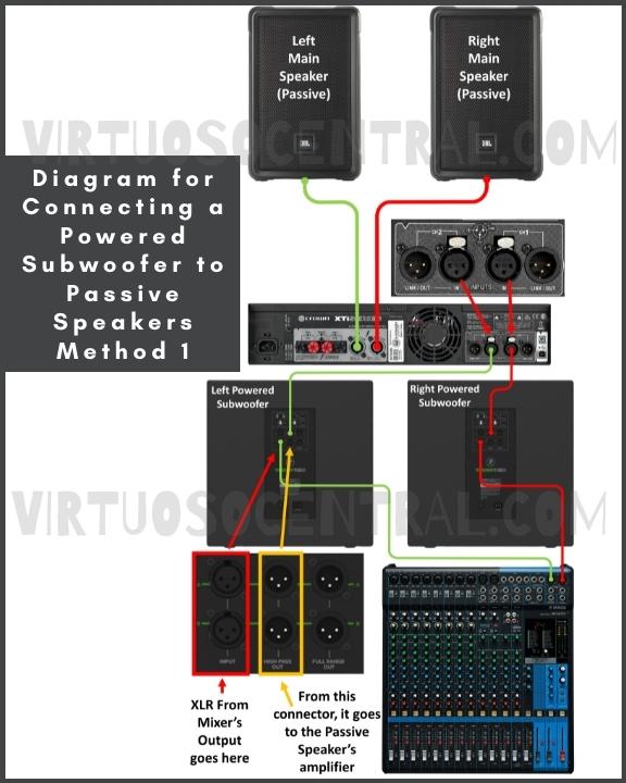 How to Connect a Powered Subwoofer to Passive Speakers - Virtuoso Central