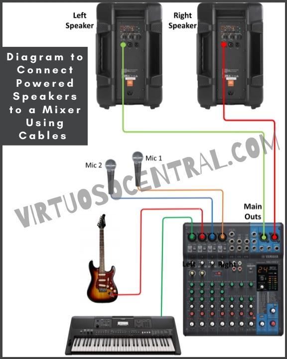 Image showing a diagram to Connect Powered Speakers to a Mixer Using Cables