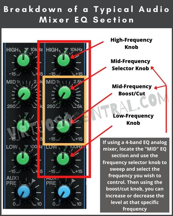 the image shows a breakdown of a typical audio mixer EQ section.