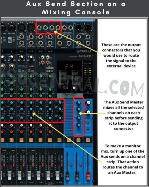 the image shows the aux send section on a mixing console explaining what each knob is.