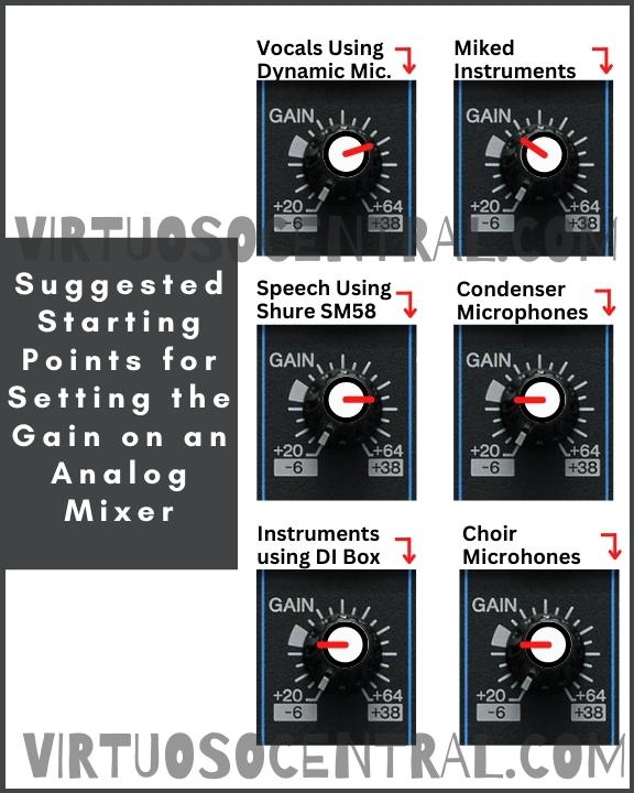 the image shows Suggested Starting Points for Setting the Gain knob on an Analog Mixer