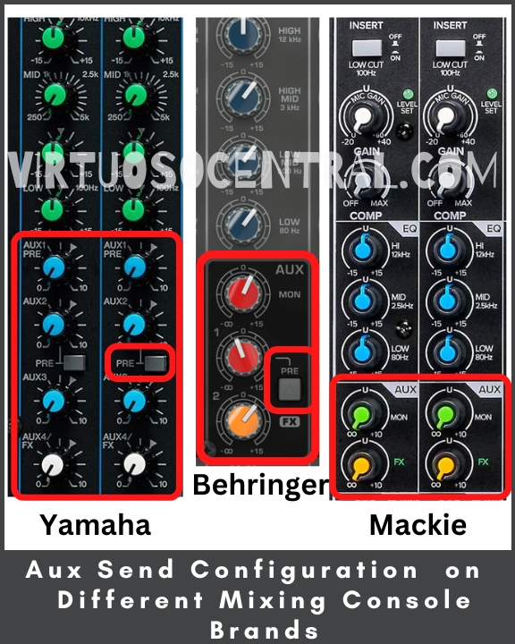 The image shows the Aux Send configuration on different mixing console brands.