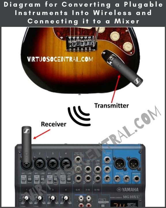 This image is a diagram for converting a pluggable instruments into wireless and connecting it to a mixer