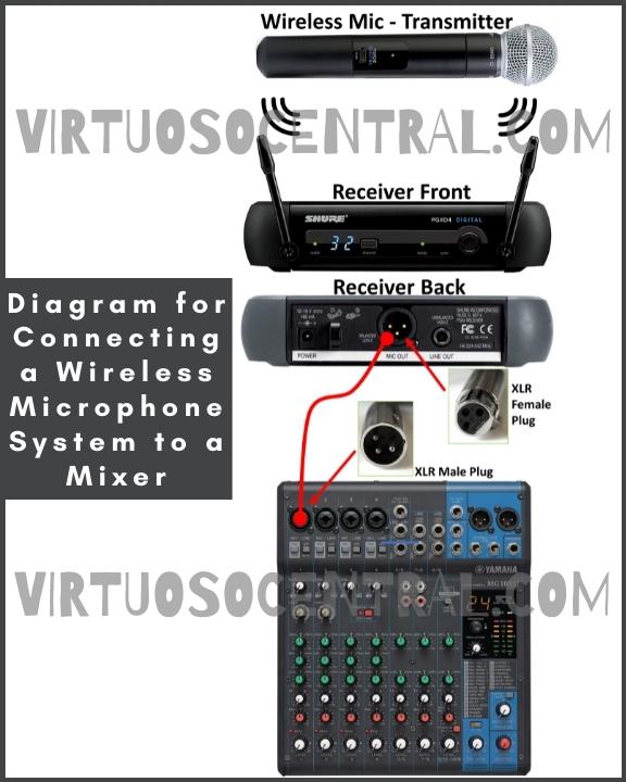 This image is a diagram for connecting a wireless microphone system to a mixer