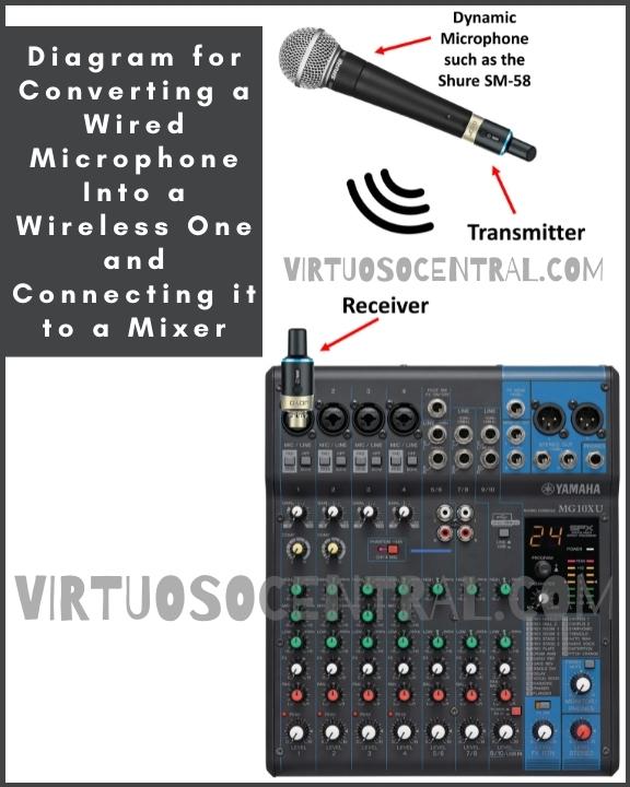 This image is a diagram for converting a wired microphone into a wireless one and connecting it to a mixer