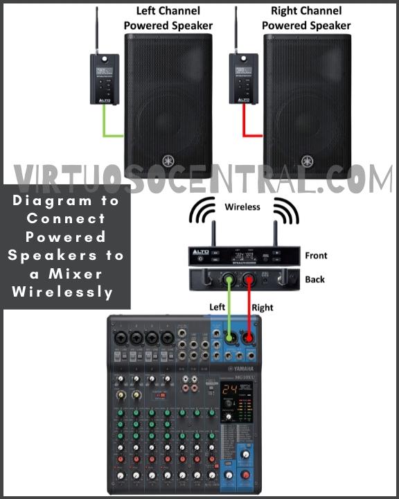 This image is a diagram to connect powered speakers to a mixer wirelessly