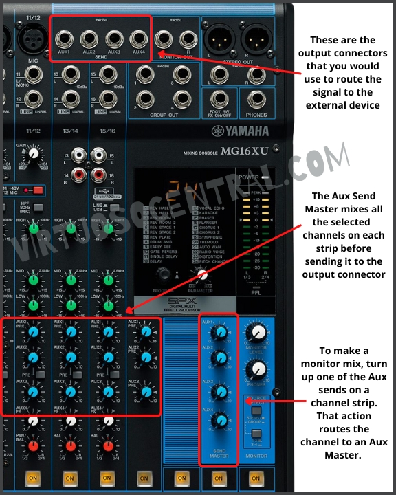 The image shows the Pre- and Post-Fader Send/Return sections on a typical mixing console
