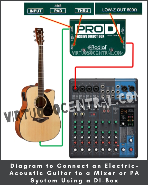 This image shows a Diagram to Connect an Acoustic-electric Guitar to a Mixer or PA System Using a DI-Box