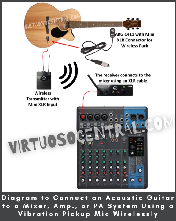 The image shows a diagram to Connect an Acoustic Guitar to a Mixer, Amp., or PA System Using a Vibration Pickup  Mic wirelessly