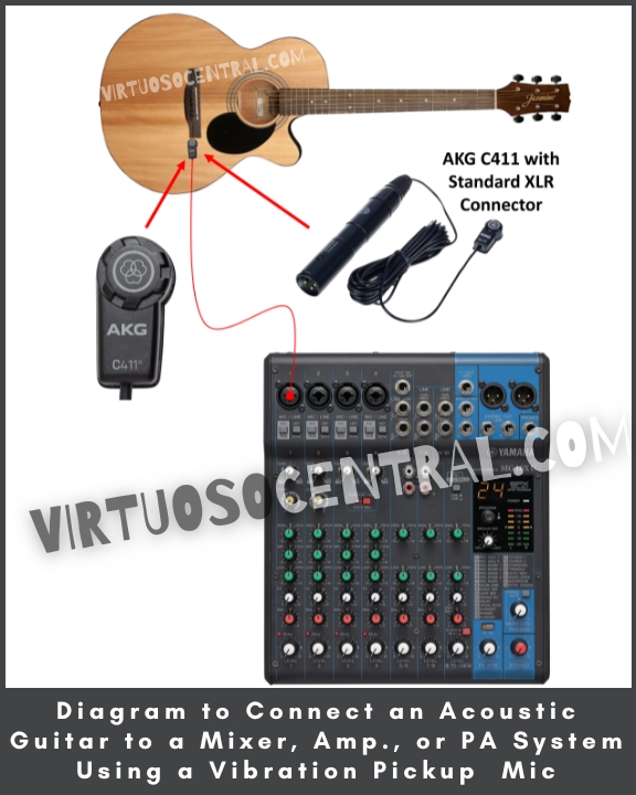 The image shows a diagram to Connect an Acoustic Guitar to a Mixer, Amp., or PA System Using a wired Vibration Pickup  Mic