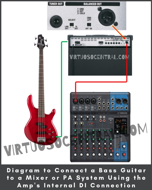 This image shows a diagram to Connect a Bass Guitar to a Mixer or PA System Using the Amp's Internal DI Connection or line out.