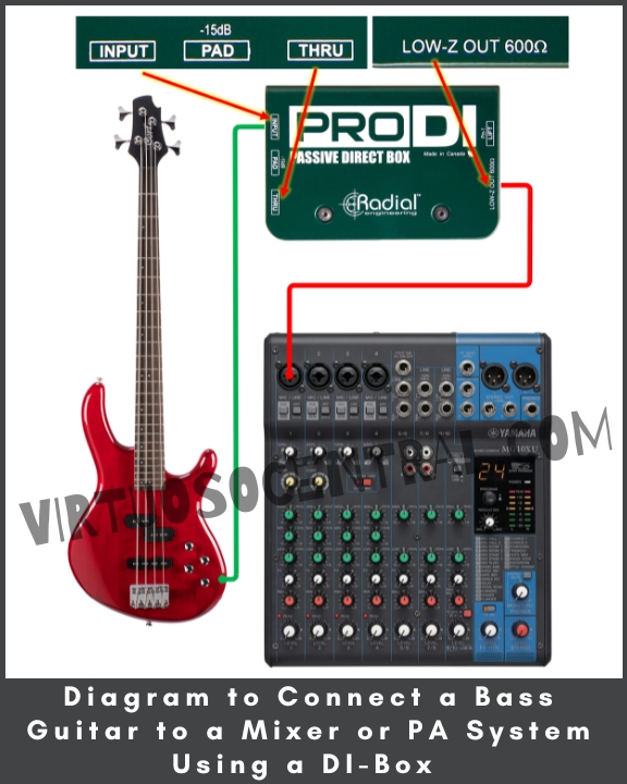 This image shows a diagram to connect a bass guitar to a mixer or pa system using a di-box