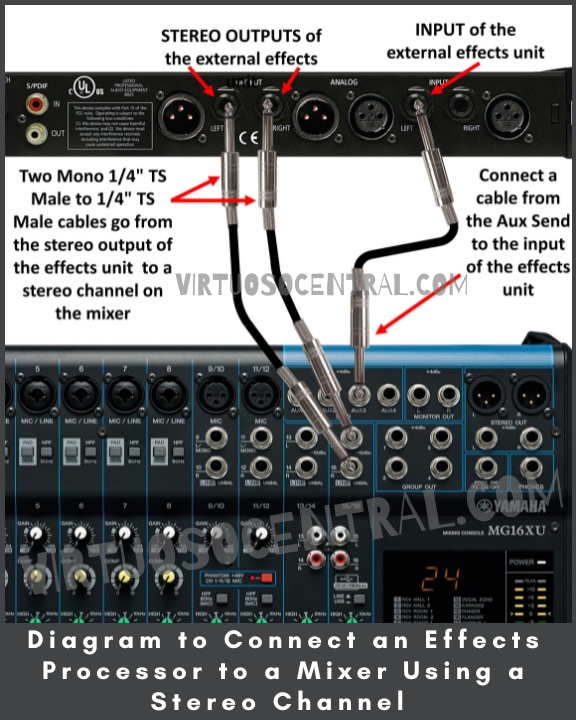 The image shows a diagram to connect an effects processor to a mixer using a stereo channel.