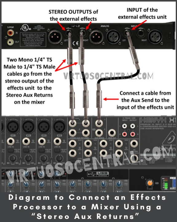 The image shows a diagram to connect an effects processor to a mixer using the Stereo Aux Returns.