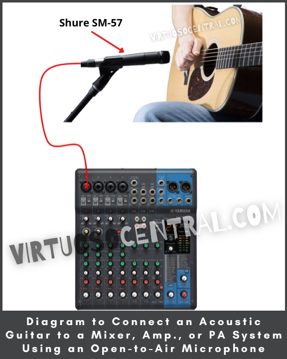 This image shows a diagram to Connect an Acoustic Guitar to a Mixer, Amp., or PA System Using the popular Shure SM57 Open-to-Air Microphone