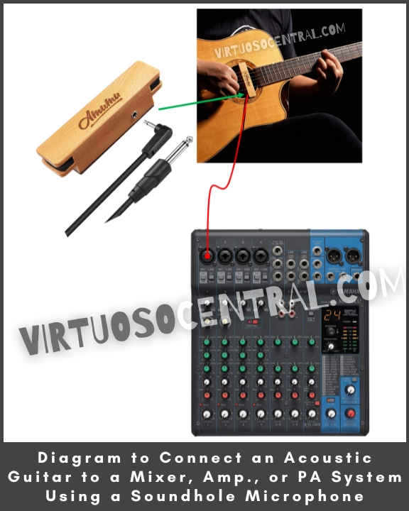 This image shows a diagram to Connect an Acoustic Guitar to a Mixer, Amp., or PA System Using a Soundhole Microphone system