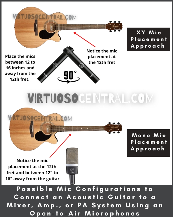 This image shows the XY mic configuration and the mono mic placement approach as possible Configurations to mic an Acoustic Guitar to connect it to a Mixer, Amp., or PA System Using an Open-to-Air Microphones