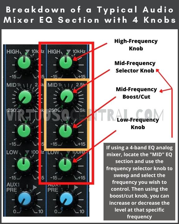 This image shows the breakdown of a typical audio mixer EQ section with 4 knobs