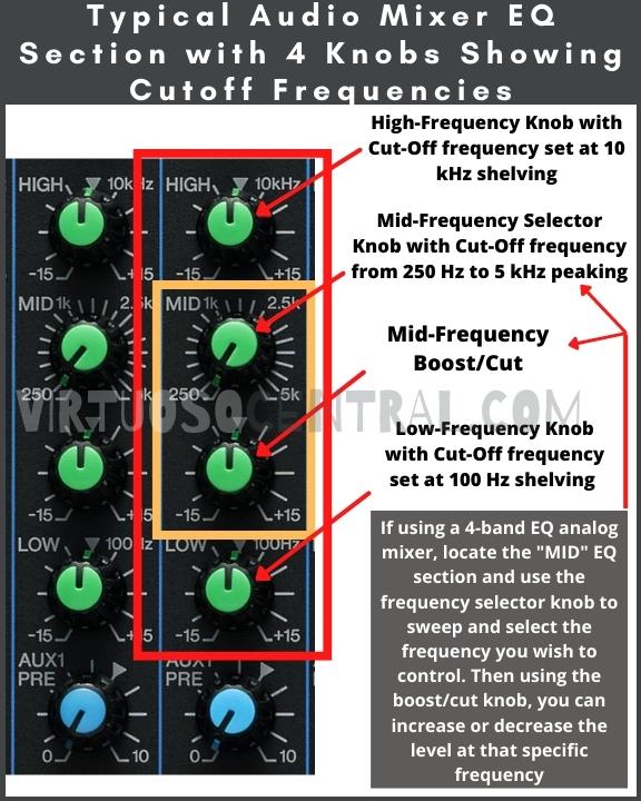 This image shows the cutoff frequencies of a typical audio mixer eq section with 4 knobs 