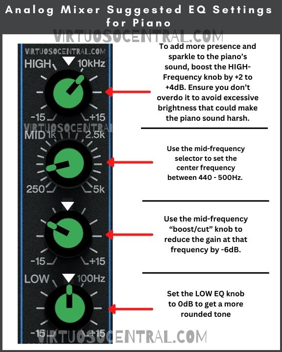 This image shows suggested eq for settings for piano using an analog mixer.