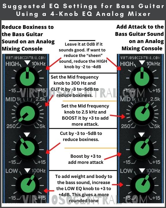 This image shows suggested EQ settings for bass guitar using a 4-knob EQ analog mixer