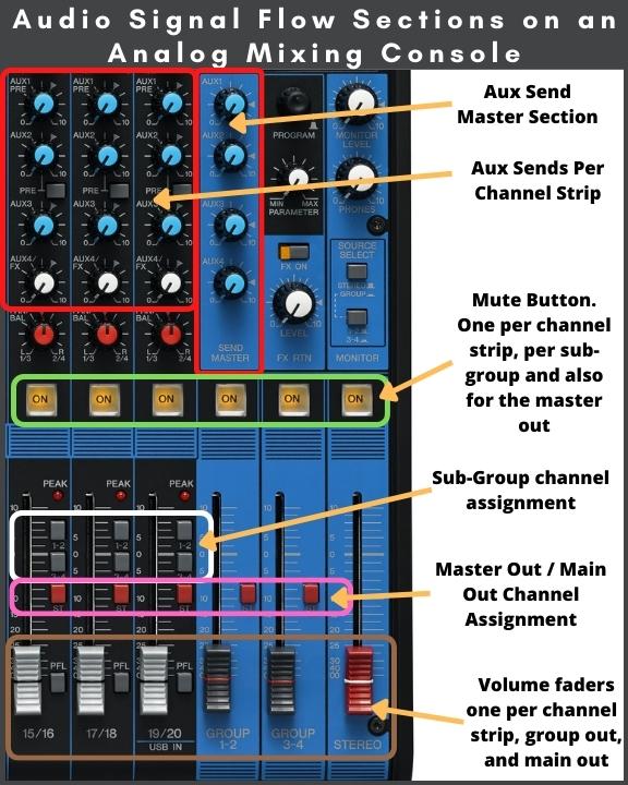 The image shows the audio signal flow sections/paths on an analog mixing console