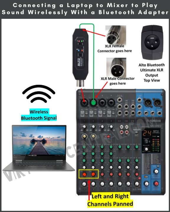 This image shows a diagram for connecting a laptop to a mixer to play sound wirelessly with a Bluetooth adapter.