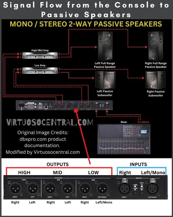 The image shows a typical signal flow from the mixing console to passive speakers and amplifiers going through a speaker management system.