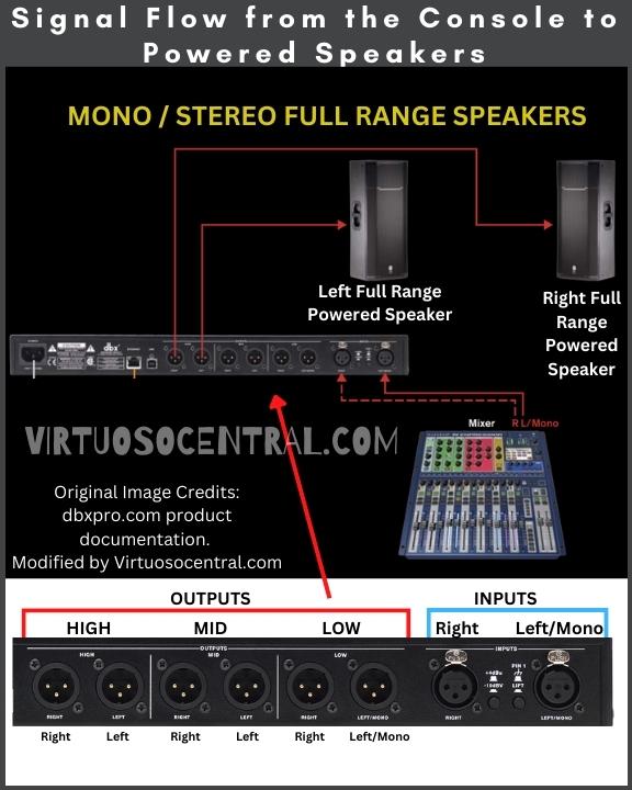This image shows the signal flow from the mixing console to powered speakers going through a speaker management system.